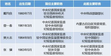 观察 今年至少4名中央纪委国家监委派驻纪检监察组组长履新