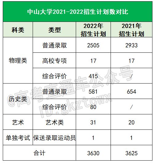 做梦都想考上 中山大学2022各省分专业招生计划全部公布