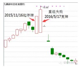 康耐特重组失败了，明天复牌一定会开盘就跌停吗?会有几个跌停板 ，急急急.......