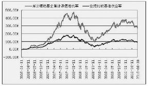 基金的日增长率是已经累计的增长率还是只是体现当天的跌涨？