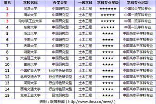 材料科学与工程考研学校排名(土木工程专业大学排名)