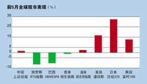 金砖四国的股市现在如何?