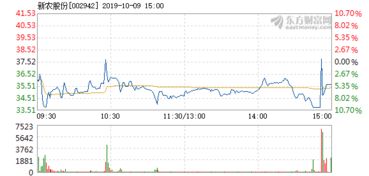 10月9日有新股票上市代码是什么分别出来是那些