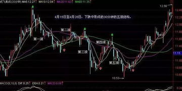 分析周期60分钟、30分钟、15分钟、5分钟哪些适合做短线的分析？