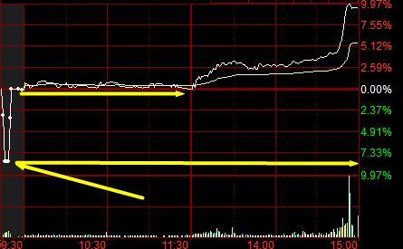 股票中的无控盘、轻度控盘和完全控盘各说明什么问题？