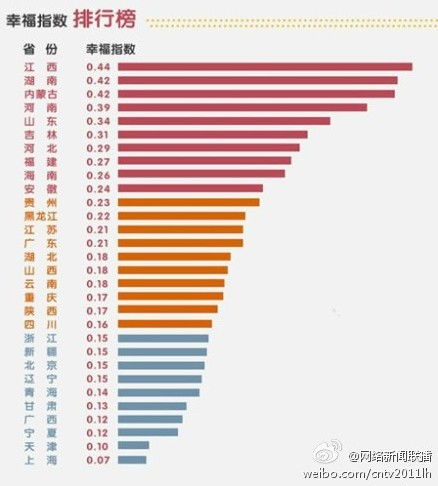 全国各地幸福指数引争议 湖南省排名第二网友称 靠谱 