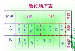 在数位顺序表中,从右起第五位是 ,它的计数单位是 ,这个数位上的6表示 第九位是 