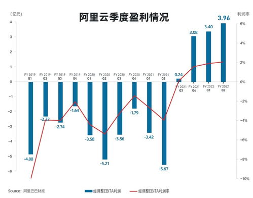 阿里云季度营收首次超200亿元 连续四个季度实现盈利