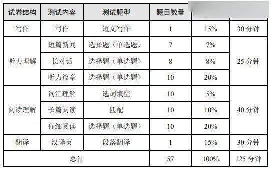 四六级考试来了,你准备好了吗