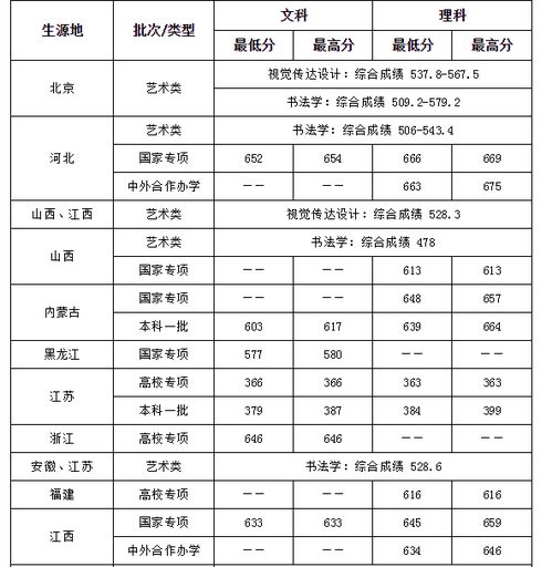 中央财经大学公布部分省市和地区录取分数线 