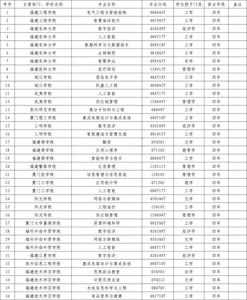 2023年新增的本科专业(图1)