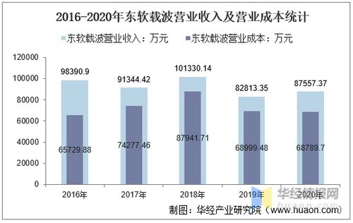 东软载波的成长性这么好，真的还是有水分？知情人评判一下~