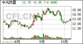 四川中光防雷科技股份有限公司 怎么样