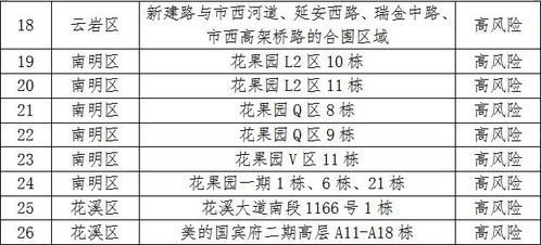 贵阳市部分中高风险区再做调整 2022年9月23日第二批