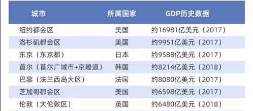 2020年上海GDP将达到3.9万亿,在全球是什么水平 