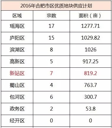 楼面价1万元，开盘价均价会将到多少？