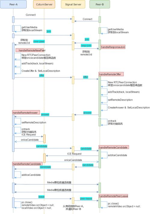 基于android的webrtc服务器怎么搭(免费rtc服务器)