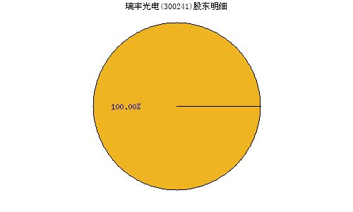 300241瑞丰光电总股本2022年元月比2022年12月怎么多出0.0223亿股?