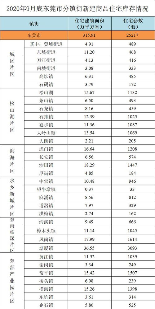 有升有跌 东莞各镇街最新房价出炉 南城均价4.2万 ㎡