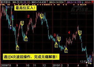 估计大盘反弹高度会到多少？