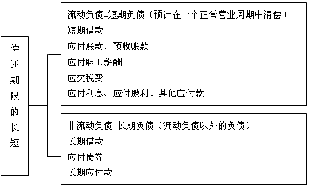 长期投资 流动负债 长期负债是什么？