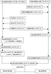 佛山科学技术学院医学院