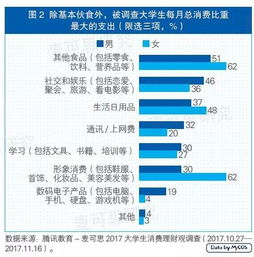 2017大学生月消费平均1243元,超三成不够花 