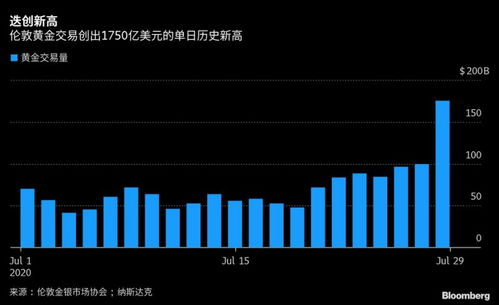 如何查看伦敦贵金属交易所成交量