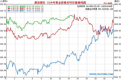 建行纸黄金价格走势图哪里看的？有人在做建行纸黄金的吗？