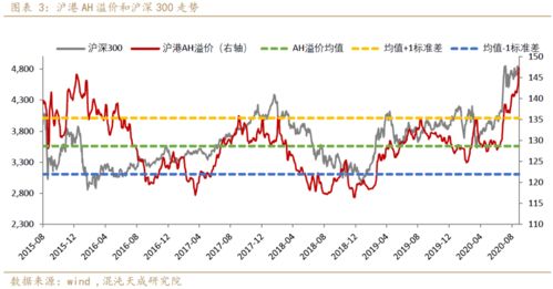 港股AH溢价体现外资悲观预期，华泰证券关注景气回升迹象和高性价比行业