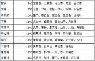 活到老学到老,凤凰单丛茶名记不了 不信来试... 