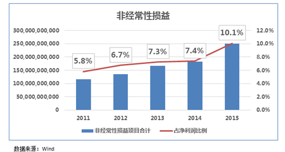 非流动资产损益是什么意思