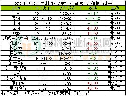 2018年4月27日饲料原料价格涨跌 