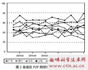 我国p2p网贷毕业论文