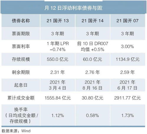 这种浮动利息债券是什么意思？