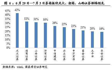 今天券商股好像不错，什么原因？