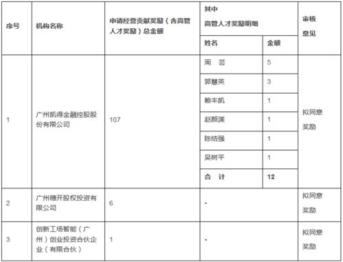 如何申请风险投资