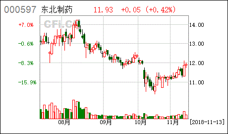 东北制药股票今天大跌，未来几天会怎样呢?