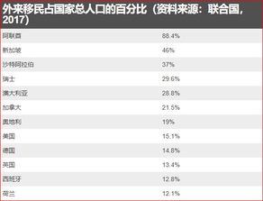 盘点外来移民占国家总人口比例很高的国家 奥地利与美国