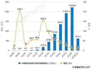 2019年中国移动游戏行业市场现状及趋势分析 未来高质量的自主研发游戏是趋势