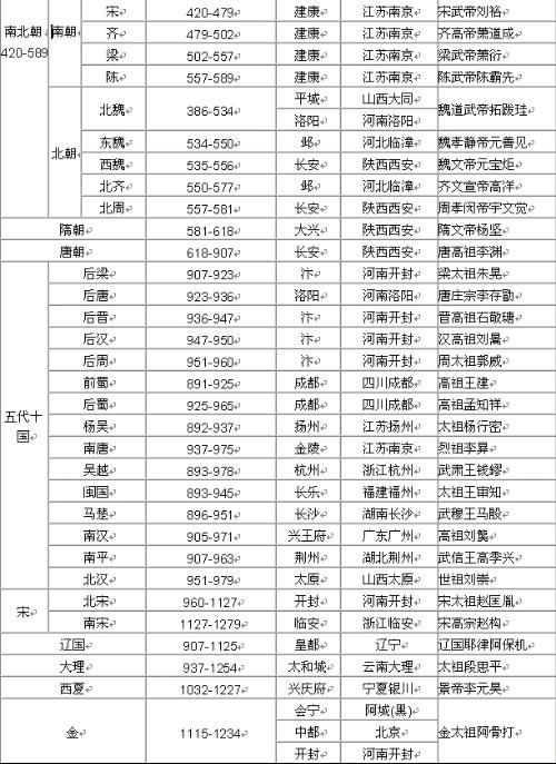 中国历史朝代 的顺序表格,谁有啊,帮个忙 已 