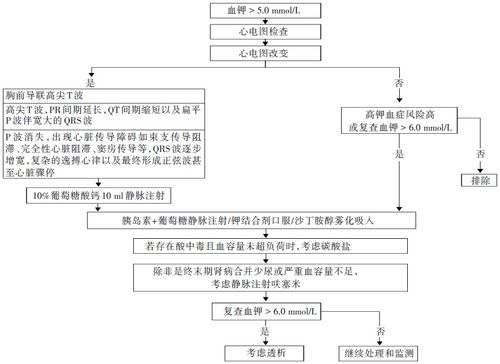 高钾血症急危重症处理,三大治疗措施要牢记