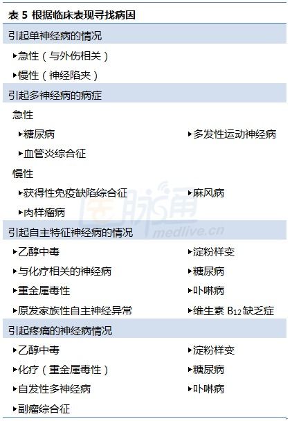 图表解析 周围神经病的诊断与管理