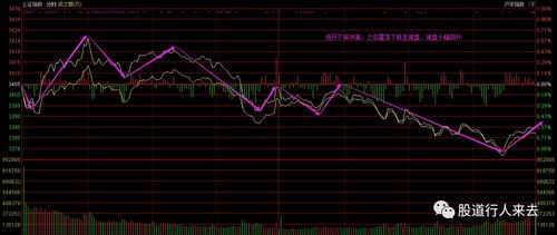 2020.09.03上证指数分析,围而不攻