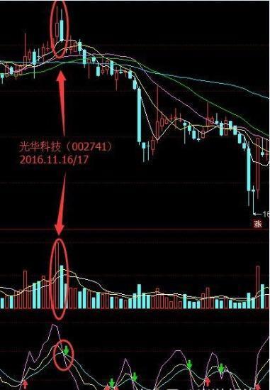 你需要了解的 乌云盖顶 ,一种常见的卖出形态