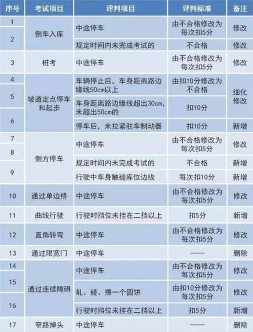 10月1日起驾考难度大升级 没学驾照的 压力山大 了 