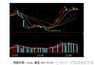 融资买入占成交超三成利好股票吗