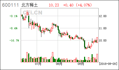 北方稀土为什么从上周五的31元多跌到今天只有21元多