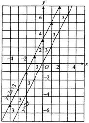 如图4 1,y 2x 3与y 2x这两个函数的图象的形状都是 ,并且倾斜程度 即它们的倾斜角相等 .函数y 2x的图象与y轴交于 ,而函数y 2x 3的图象与y轴交于 点.因此函数 