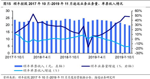 圆通上市了以后都用飞机了，会和顺丰相互杀价吗？会导致顺丰的股价暴跌吗